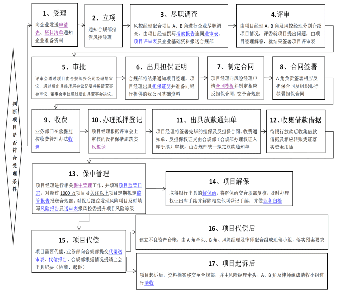 業(yè)務(wù)流程